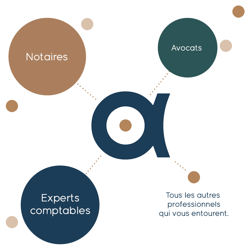 interprofessionnalité gestion de patrimoine alkeos